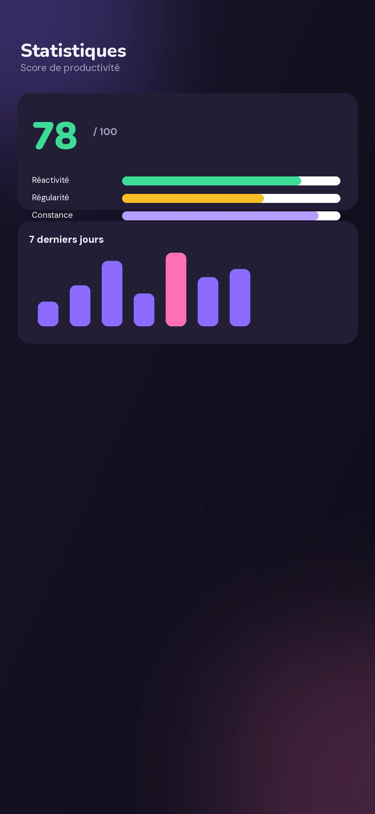 Statistiques et score de productivité